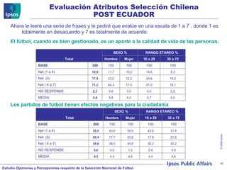 Ahora le leeré una serie de frases y le pediré que evalúe en una escala de 1 a 7 , donde 1 es totalmente en desacuerdo y 7 es totalmente de acuerdo:  El fútbol, cuando es bien gestionado, es un aporte a la calidad de vida de las personas. Los partidos de fútbol tienen efectos negativos para la ciudadanía Evaluación Atributos Selección Chilena POST ECUADOR Total SEXO % RANGO ETAREO % Hombre Mujer 16 a 29 30 a 75 BASE 300 150 150 150 150 Net (1 a 4) 10,9 11,7 10,2 14,4 9,3 Net  (5) 17,5 23,2 12,2 24,6 14,2 Net ( 6 a 7) 71,2 64,4 77,6 61,0 76,1 NO RESPONDE 0,3 0,6 0,0 0,0 0,5 MEDIA 5,9 5,8 6,0 5,7 6,0 Total SEXO % RANGO ETAREO % Hombre Mujer 16 a 29 30 a 75 BASE 300 150 150 150 150 Net (1 a 4) 39,5 43,8 35,5 43,9 37,4 Net  (5) 20,4 17,7 22,8 17,8 21,6 Net ( 6 a 7) 39,6 38,5 40,6 38,2 40,2 NO RESPONDE 0,6 0,0 1,2 0,0 0,9 MEDIA 4,5 4,4 4,6 4,4 4,6 