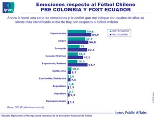 Emociones respecto al Fútbol Chileno PRE COLOMBIA Y POST ECUADOR Base: 300 (Total entrevistados) Ahora le leeré una serie de emociones y le pediré que me indique con cuales de ellas se siente más identificado el día de hoy con respecto al fútbol chileno  