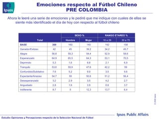 Emociones respecto al Fútbol Chileno PRE COLOMBIA Ahora le leeré una serie de emociones y le pediré que me indique con cuales de ellas se siente más identificado el día de hoy con respecto al fútbol chileno  Total SEXO % RANGO ETAREO % Hombre Mujer 16 a 29 30 a 75 BASE 300 160 140 142 158 Ganador/Exitoso 42 45 39,2 34,2 45,7 Alegre 56,8 59,3 54,4 52,9 58,6 Esperanzado 64,9 65,5 64,3 53,1 70,5 Deprimido 5,3 1,6 8,8 2,1 6,9 Tranquilo 53,6 59,9 47,6 42,2 59 Confundido/Dubitativo 7,6 5,2 9,9 3,5 9,6 Expectante/Ansioso 54,7 59 50,6 51,2 56,4 Desesperanzado 3,2 2,9 3,5 4,2 2,7 Angustiado 2,8 1,6 3,9 0,9 3,7 Indiferente 8,7 5 12,3 13,7 6,4 