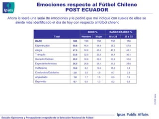 Emociones respecto al Fútbol Chileno POST ECUADOR Ahora le leeré una serie de emociones y le pediré que me indique con cuales de ellas se siente más identificado el día de hoy con respecto al fútbol chileno  Total SEXO % RANGO ETAREO % Hombre Mujer 16 a 29 30 a 75 BASE 300 150 150 150 150 Esperanzado 50,8 46,4 54,9 36,0 57,9 Alegre 47,9 50,6 45,3 47,5 48,1 Tranquilo 33,0 32,5 33,5 39,1 30,1 Ganador/Exitoso 28,2 30,6 26,0 20,9 31,8 Expectante/Ansioso 26,5 26,8 26,1 30,3 24,6 Indiferente 10,2 8,2 12,0 15,3 7,8 Confundido/Dubitativo 2,6 3,5 1,9 0,7 3,6 Angustiado 1,6 1,7 1,5 0,9 1,9 Deprimido 0,7 0,0 1,3 0,2 0,9 