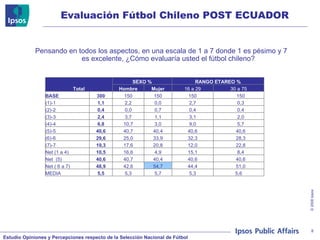 Evaluación Fútbol Chileno POST ECUADOR Pensando en todos los aspectos, en una escala de 1 a 7 donde 1 es pésimo y 7 es excelente, ¿Cómo evaluaría usted el fútbol chileno?  Total SEXO % RANGO ETAREO % Hombre Mujer 16 a 29 30 a 75 BASE 300 150 150 150 150 (1)-1 1,1 2,2 0,0 2,7 0,3 (2)-2 0,4 0,0 0,7 0,4 0,4 (3)-3 2,4 3,7 1,1 3,1 2,0 (4)-4 6,8 10,7 3,0 9,0 5,7 (5)-5 40,6 40,7 40,4 40,6 40,6 (6)-6 29,6 25,0 33,9 32,3 28,3 (7)-7 19,3 17,6 20,8 12,0 22,8 Net (1 a 4) 10,5 16,6 4,9 15,1 8,4 Net  (5) 40,6 40,7 40,4 40,6 40,6 Net ( 6 a 7) 48,9 42,6 54,7 44,4 51,0 MEDIA 5,5 5,3 5,7 5,3 5,6 