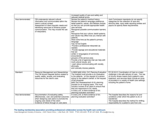The leading membership association providing professional collaboration across the health care continuum.
Case Management Society of America | 6301 Ranch Drive | Little Rock, AR 72223 T 501.225.2229 F 501.227.5444 E cmsa@cmsa.org 
increased quality of care and safety and
reduced medical errors.
How demonstrated CM understands relevant cultural
information and communicates within the
client’s cultural contest
Assessment of client linguistic needs and
identifying resources to enhance proper
communication. This may include the use
of interpreters.
Review the patient’s medical history;
Review the patient’s language preference,
belief systems, values, and lifestyle choices
so that you can provide appropriate health
care services;
Recognize possible communication barriers;
and
Recognize that your culture, belief systems,
and values may affect how you interact with
patients.
Allow extra time as the patient’s primary
language
may not be English;
Provide a professional interpreter as
needed;
Provide signage and educational materials
that are
written in language(s) of commonly
encountered
group(s) of the service area;
Provide a list of agencies that can help with
multi-cultural issues; and
Learn about communicating with racially,
ethnically,
and culturally diverse patients.
Joint Commission standards do not specify
categories for the collection of race and
ethnicity data, many state reporting entities and
payors do specify these requirements.
Standard Resource Management and Stewardships
The CM should integrate factors related to
quality, safety, access, and evaluating
resources for the client’s care.
A-0806 §482.43(b): D/C Planning Evaluation
The hospital must provide a d/c evaluation
to the patients , on the request of a person
acting on the patient’s behalf, or the request
of the physician
§483.3(e) Reassessment of d/c planning
process on an ongoing basis. This must
include a review of d/c plans to ensure that
they are responsive to d/c needs.
In every unit, is there evidence of d/c
planning evaluation activities?
PC.02.02.01 Coordination of Care is a major
challenge in the safe delivery of care. The rise
of chronic illness means that a patient’s care,
treatment, and services likely include an array
of providers in a variety of health care settings,
including the patient’s home.
How demonstrated Documentation of evaluating safety,
effectiveness, cost, and potential outcomes
when designing care plans to promote the
ongoing care needs of the client.
Evidence of follow through on care plans
In every unit, is there evidence of d/c
planning evaluation activities?
The hospital describes the reasons for and
conditions under which the patient is d/c or
transferred.
The hospital describes the method for shifting
responsibility for a patient’s care from one
 