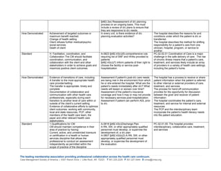 The leading membership association providing professional collaboration across the health care continuum.
Case Management Society of America | 6301 Ranch Drive | Little Rock, AR 72223 T 501.225.2229 F 501.227.5444 E cmsa@cmsa.org 
§483.3(e) Reassessment of d/c planning
process on an ongoing basis. This must
include a review of d/c plans to ensure that
they are responsive to d/c needs.
How Demonstrated Achievement of targeted outcomes or
maximum benefit reached
Change of health setting
Client refuses further medical/psycho-
social services
Death of client
In every unit, is there evidence of d/c
planning evaluation activities?
The hospital describes the reasons for and
conditions under which the patient is d/c or
transferred.
The hospital describes the method for shifting
responsibility for a patient’s care from one
clinician, hospital, program, or service to
another.
Standard H. Facilitation, coordination, and
Collaboration The CM should facilitate
coordination, communication, and
collaboration with the client and other
stakeholders in order to achieve goals and
maximize positive client outcomes
A-0823 §482.43(c)(6)-comprehensive rule
requiring list of SNF and HHAs provided to
patients
§482.43(c)(7) Inform patients of their right to
choose the facility or service post-
hospitalization
PC.02.02.01 Coordination of Care is a major
challenge in the safe delivery of care. The rise
of chronic illness means that a patient’s care,
treatment, and services likely include an array
of providers in a variety of health care settings,
including the patient’s home.
How Demonstrated Evidence of transitions of care, including:
A transfer to the most appropriate health
care provider/setting
The transfer is appropriate, timely and
complete
Documentation of collaboration and
communication with other health care
professionals, especially during each
transition to another level of care within or
outside of the client’s current setting
Evidence of collaborative efforts to optimize
client outcomes: working with community,
local and state resources, PCP, other
members of the health care team, the
payer and other relevant health care
stakeholders.
Assessment if patient’s post-d/c care needs
are being met in the environment from which
he or she entered the hospital. What are the
patient’s needs immediately after d/c? What
needs will lessen or worsen over time?
Assessment of the patient’s insurance
coverage and how it may or may not provide
for necessary services post-hospitalization.
Assessment if patient can perform ADL prior
to d/c.
The hospital has a process to receive or share
patient information when the patient is referred
to other internal or external providers of care,
treatment, and services
The process for hand-off communication
provides for the opportunity for discussion
between the giver and receiver of patient
information
The hospital coordinates the patient’s care,
treatment, and service for internal and external
resources
The PCP and the interdisciplinary team
incorporate the patient’s health literacy needs
into the patient education.
Standard 1.Qualifications for CM
CM should maintain competence in their
area of practice by having:
Current, active, and unrestricted licensure
or certification in a health or human
services discipline that allows the
professional to conduct an assessment
independently as permitted within the
scope of practice of the discipline
A-0818 §482.43(c)Discharge Plan
A RN, SW, or other appropriately qualified
personnel must develop, or supervise the
development of, a d/c plan
A-0807 §482.43(b)(2)-A RN, SW, or other
appropriately qualified personnel must
develop, or supervise the development of
the evaluation
PC.02.01.05: The hospital provides
interdisciplinary, collaborative care, treatment,
and services
 