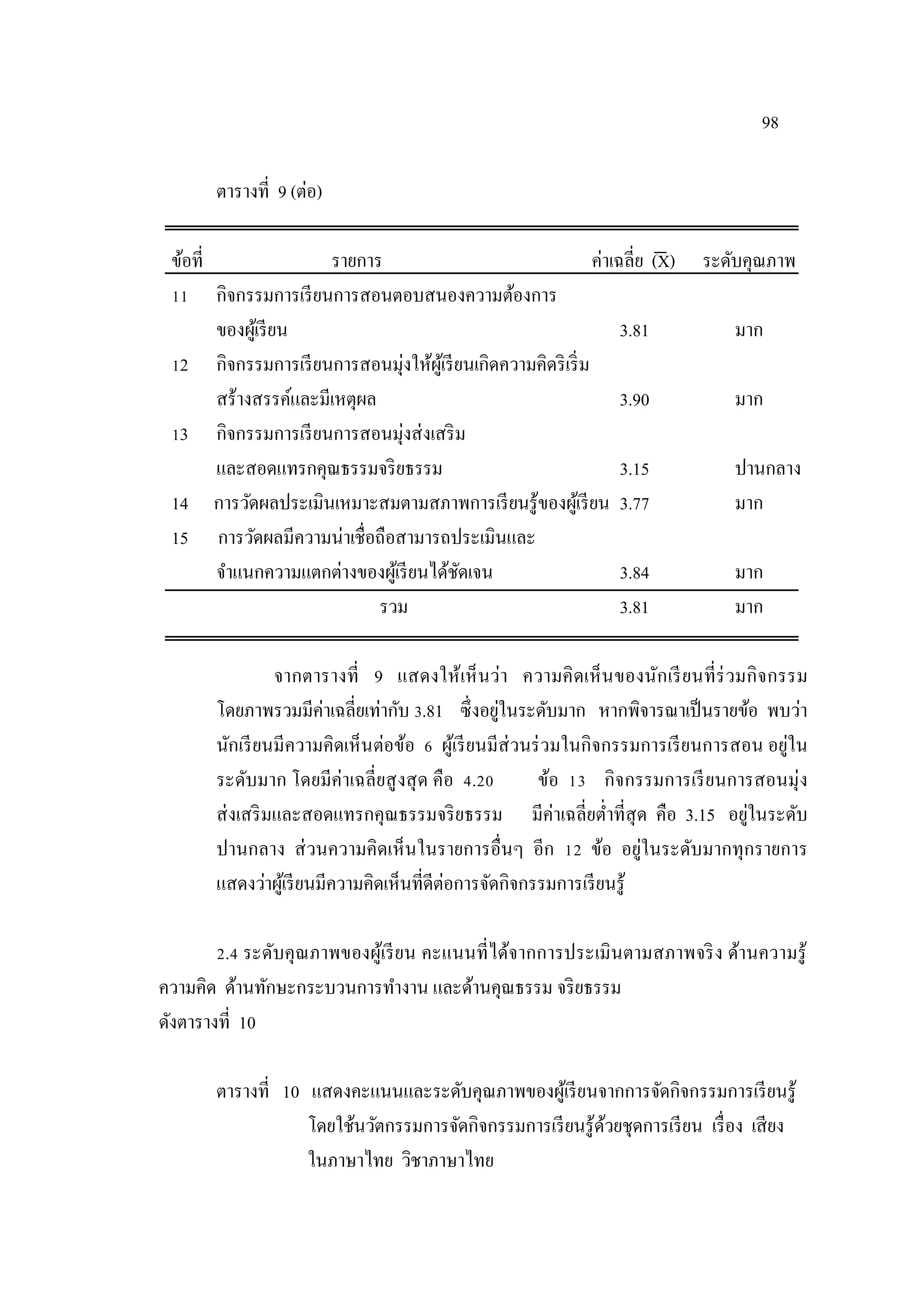 98
ตารางที่ 9 (ต่อ)
ข้อที่ รายการ ค่าเฉลี่ย (X) ระดับคุณภาพ
11 กิจกรรมการเรียนการสอนตอบสนองความต้องการ
ของผู้เรียน 3.81 มาก
12 กิจกรรมการเรียนการสอนมุ่งให้ผู้เรียนเกิดความคิดริเริ่ม
สร้างสรรค์และมีเหตุผล 3.90 มาก
13 กิจกรรมการเรียนการสอนมุ่งส่งเสริม
และสอดแทรกคุณธรรมจริยธรรม 3.15 ปานกลาง
14 การวัดผลประเมินเหมาะสมตามสภาพการเรียนรู้ของผู้เรียน 3.77 มาก
15 การวัดผลมีความน่าเชื่อถือสามารถประเมินและ
จําแนกความแตกต่างของผู้เรียนได้ชัดเจน 3.84 มาก
รวม 3.81 มาก
จากตารางที่ 9 แสดงให้เห็นว่า ความคิดเห็นของนักเรียนที่ร่วมกิจกรรม
โดยภาพรวมมีค่าเฉลี่ยเท่ากับ 3.81 ซึ่งอยู่ในระดับมาก หากพิจารณาเป็นรายข้อ พบว่า
นักเรียนมีความคิดเห็นต่อข้อ 6 ผู้เรียนมีส่วนร่วมในกิจกรรมการเรียนการสอน อยู่ใน
ระดับมาก โดยมีค่าเฉลี่ยสูงสุด คือ 4.20 ข้อ 13 กิจกรรมการเรียนการสอนมุ่ง
ส่งเสริมและสอดแทรกคุณธรรมจริยธรรม มีค่าเฉลี่ยตํ่าที่สุด คือ 3.15 อยู่ในระดับ
ปานกลาง ส่วนความคิดเห็นในรายการอื่นๆ อีก 12 ข้อ อยู่ในระดับมากทุกรายการ
แสดงว่าผู้เรียนมีความคิดเห็นที่ดีต่อการจัดกิจกรรมการเรียนรู้
2.4 ระดับคุณภาพของผู้เรียน คะแนนที่ได้จากการประเมินตามสภาพจริง ด้านความรู้
ความคิด ด้านทักษะกระบวนการทํางาน และด้านคุณธรรม จริยธรรม
ดังตารางที่ 10
ตารางที่ 10 แสดงคะแนนและระดับคุณภาพของผู้เรียนจากการจัดกิจกรรมการเรียนรู้
โดยใช้นวัตกรรมการจัดกิจกรรมการเรียนรู้ด้วยชุดการเรียน เรื่อง เสียง
ในภาษาไทย วิชาภาษาไทย
 
