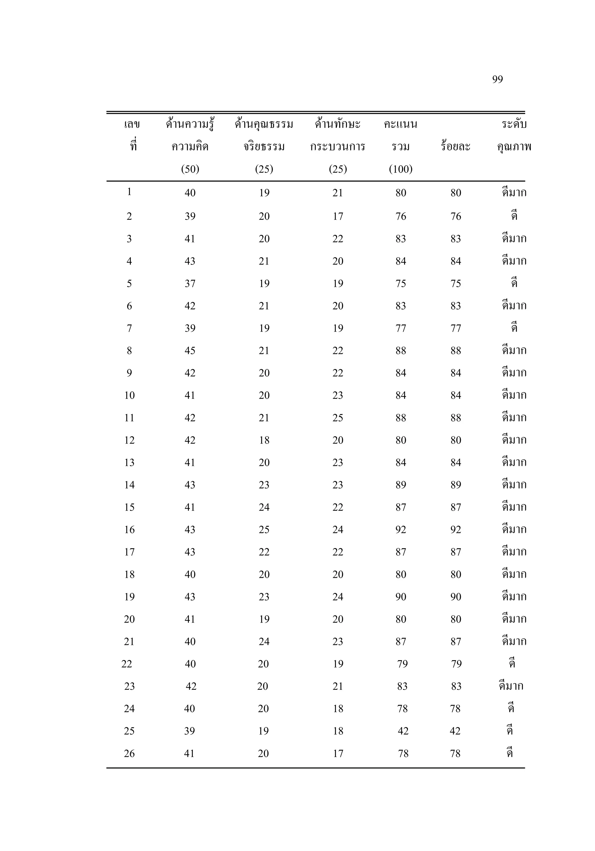 99
เลข ด้านความรู้ ด้านคุณธรรม ด้านทักษะ คะแนน ระดับ
ที่ ความคิด จริยธรรม กระบวนการ รวม ร้อยละ คุณภาพ
(50) (25) (25) (100)
1 40 19 21 80 80 ดีมาก
2 39 20 17 76 76 ดี
3 41 20 22 83 83 ดีมาก
4 43 21 20 84 84 ดีมาก
5 37 19 19 75 75 ดี
6 42 21 20 83 83 ดีมาก
7 39 19 19 77 77 ดี
8 45 21 22 88 88 ดีมาก
9 42 20 22 84 84 ดีมาก
10 41 20 23 84 84 ดีมาก
11 42 21 25 88 88 ดีมาก
12 42 18 20 80 80 ดีมาก
13 41 20 23 84 84 ดีมาก
14 43 23 23 89 89 ดีมาก
15 41 24 22 87 87 ดีมาก
16 43 25 24 92 92 ดีมาก
17 43 22 22 87 87 ดีมาก
18 40 20 20 80 80 ดีมาก
19 43 23 24 90 90 ดีมาก
20 41 19 20 80 80 ดีมาก
21 40 24 23 87 87 ดีมาก
22 40 20 19 79 79 ดี
23 42 20 21 83 83 ดีมาก
24 40 20 18 78 78 ดี
25 39 19 18 42 42 ดี
26 41 20 17 78 78 ดี
 