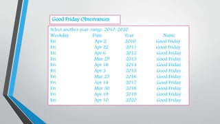 Select another year-range: 2010-2020
Weekday Date Year Name
Fri Apr 2 2010 Good Friday
Fri Apr 22 2011 Good Friday
Fri Apr 6 2012 Good Friday
Fri Mar 29 2013 Good Friday
Fri Apr 18 2014 Good Friday
Fri Apr 3 2015 Good Friday
Fri Mar 25 2016 Good Friday
Fri Apr 14 2017 Good Friday
Fri Mar 30 2018 Good Friday
Fri Apr 19 2019 Good Friday
Fri Apr 10 2020 Good Friday
Good Friday Observances
 