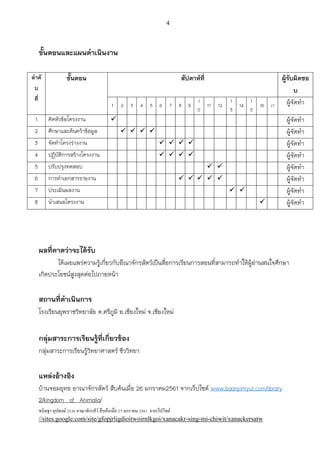 4
ขั้นตอนและแผนดาเนินงาน
ลาดั
บ
ที่
ขั้นตอน สัปดาห์ที่ ผู้รับผิดชอ
บ
1 2 3 4 5 6 7 8 9
1
0
11 12
1
3
14
1
5
16 17
ผู้จัดท้า
1 คิดหัวข้อโครงงาน  ผู้จัดท้า
2 ศึกษาและค้นคว้าข้อมูล     ผู้จัดท้า
3 จัดท้าโครงร่างงาน     ผู้จัดท้า
4 ปฏิบัติการสร้างโครงงาน     ผู้จัดท้า
5 ปรับปรุงทดสอบ   ผู้จัดท้า
6 การท้าเอกสารรายงาน      ผู้จัดท้า
7 ประเมินผลงาน   ผู้จัดท้า
8 น้าเสนอโครงงาน  ผู้จัดท้า
ผลที่คาดว่าจะได้รับ
ได้เผยแพร่ความรู้เกี่ยวกับอ๊ณาจักรสัตว์เป็นสื่อการเรียนการสอนที่สามารถท้าให้ผู้อ่านสนใจศึกษา
เกิดประโยชน์สูงสุดต่อไปภายหน้า
สถานที่ดาเนินการ
โรงเรียนยุพราชวิทยาลัย ต.ศรีภูมิ อ.เชียงใหม่ จ.เชียงใหม่
กลุ่มสาระการเรียนรู้ที่เกี่ยวข้อง
กลุ่มสาระการเรียนรู้วิทยาศาสตร์ ชีววิทยา
แหล่งอ้างอิง
บ้านจอมยุทธ อาณาจักรสัตว์ สืบค้นเมื่อ 26 มกราคม2561 จากเว็ปไซต์ www.baanjomyut.com/library
2/kingdom of Animalia/
ชนิษฐา อุปพงษ์2536 อาณาจักรสัว์สืบค้นเมื่อ 27 มกราคม 2561 จากเว็ปไซต์
//sites.google.com/site/gfopjrligdioitwoirnlkgoi/xanacakr-sing-mi-chiwit/xanackersatw
 