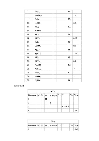 7 Fe2O3 80
8 Fe(OH)2 1,1
9 P2O5 35,5
10 H3PO4 2,5
11 PbO2 2,23
12 NaPbO2 1
13 AlCl3 26,7
14 AlPO4 0,25
15 CaF2 39
16 CaSO4 0,1
17 Ag2O 58
18 AgNO3 2,16
19 Al2S3 15
20 AlPO4 0,3
21 Na2SO4 4,2
22 NaNO2 10
23 BaCl2 8
24 BaSO4 2
25 H2SO3 31
Уровень B
CO2
Вариант Mr M m, г n, моль NA N Vm V, л
1 22
2 2
3 3 ×1023
4 5,6
NH3
Вариант Mr M m, г n, моль NA N Vm V, л
1 44,8
 