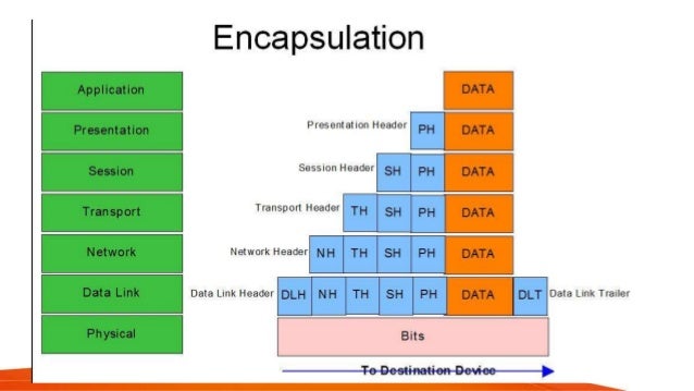 data encapsulation