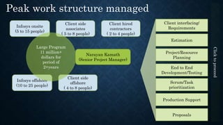 Narayan Kamath
(Senior Project Manager)
Client side
associates
( 5 to 8 people)
Client hired
contractors
( 2 to 4 people)
Infosys onsite
(5 to 15 people)
Infosys offshore
(10 to 25 people)
Client side
offshore
( 4 to 8 people)
Estimation
Project/Resource
Planning
End to End
Development/Testing
Scrum/Task
prioritization
Client interfacing/
Requirements
Production Support
Proposals
Peak work structure managed
Large Program
11 million+
dollars for
period of
2+years
Clicktoproceed
 