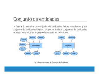 Conjunto de entidades
Empleado Proyecto
nombre
direccion telefono noProy descripcion
fecIni costo
fecFin
apellidos
idEmp
salario
La figura 3, muestra un conjunto de entidades físicas: empleado, y un
conjunto de entidades lógicas: proyecto. Ambos conjuntos de entidades
incluyen los atributos o propiedades que las describen.
Fig. 3. Representación de Conjunto de Entidades
FecNac
 