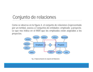 Conjunto de relaciones
Como se observa en la figura 4, el conjunto de relaciones (representado
por un rombo), asocia a 2 conjuntos de entidades: empleado y proyecto.
Lo que nos indica en el MER que los empleados están asignados a los
proyectos.
Fig. 4. Representación de conjunto de Relaciones
Empleado Proyecto
nombre
direccion telefono noProy descripcion
fecIni costo
fecFin
apelidos
idEmp
salario
 