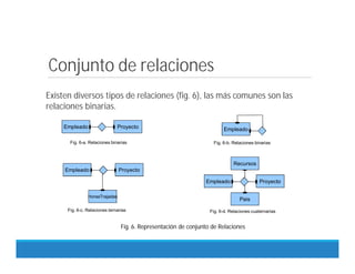 Conjunto de relaciones
Existen diversos tipos de relaciones (fig. 6), las más comunes son las
relaciones binarias.
Fig. 6. Representación de conjunto de Relaciones
Empleado Proyecto
Empleado Proyecto
HorasTrajadas
HorasTrajadas
Empleado Proyecto
Pais
Recursos
Empleado
Fig. 6-a. Relaciones binarias Fig. 6-b. Relaciones binarias
Fig. 6-d. Relaciones cuaternarias
Fig. 6-c. Relaciones ternarias
 