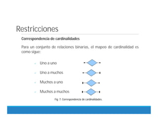 Restricciones
Correspondencia de cardinalidades
Para un conjunto de relaciones binarias, el mapeo de cardinalidad es
como sigue:
 Uno a uno
 Uno a muchos
 Muchos a uno
 Muchos a muchos
Fig. 7. Correspondencia de cardinalidades.
 