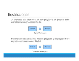 Restricciones
Un empleado está asignado a un sólo proyecto y un proyecto tiene
asignados muchos empleados (Fig.8a)
Empleado Proyecto
Fig. 8c. Muchos a uno
Empleado Proyecto
Fig. 8d. Muchos a muchos
Un empleado está asignado a muchos proyectos y un proyecto tiene
asignado muchos empleados (Fig.8d)
 