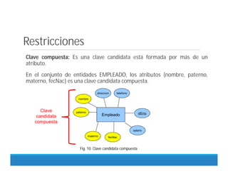 Restricciones
Clave compuesta: Es una clave candidata está formada por más de un
atributo.
En el conjunto de entidades EMPLEADO, los atributos {nombre, paterno,
materno, fecNac} es una clave candidata compuesta.
Empleado
nombre
direccion telefono
paterno idEmp
materno fecNac
salario
Fig. 10. Clave candidata compuesta
Clave
candidata
compuesta
 