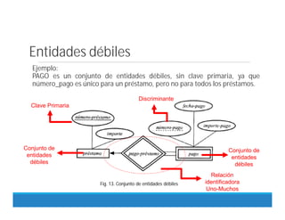 Entidades débiles
Ejemplo:
PAGO es un conjunto de entidades débiles, sin clave primaria, ya que
número_pago es único para un préstamo, pero no para todos los préstamos.
Fig. 13. Conjunto de entidades débiles
Conjunto de
entidades
débiles
Conjunto de
entidades
débiles
Relación
identificadora
Uno-Muchos
Discriminante
Clave Primaria
 