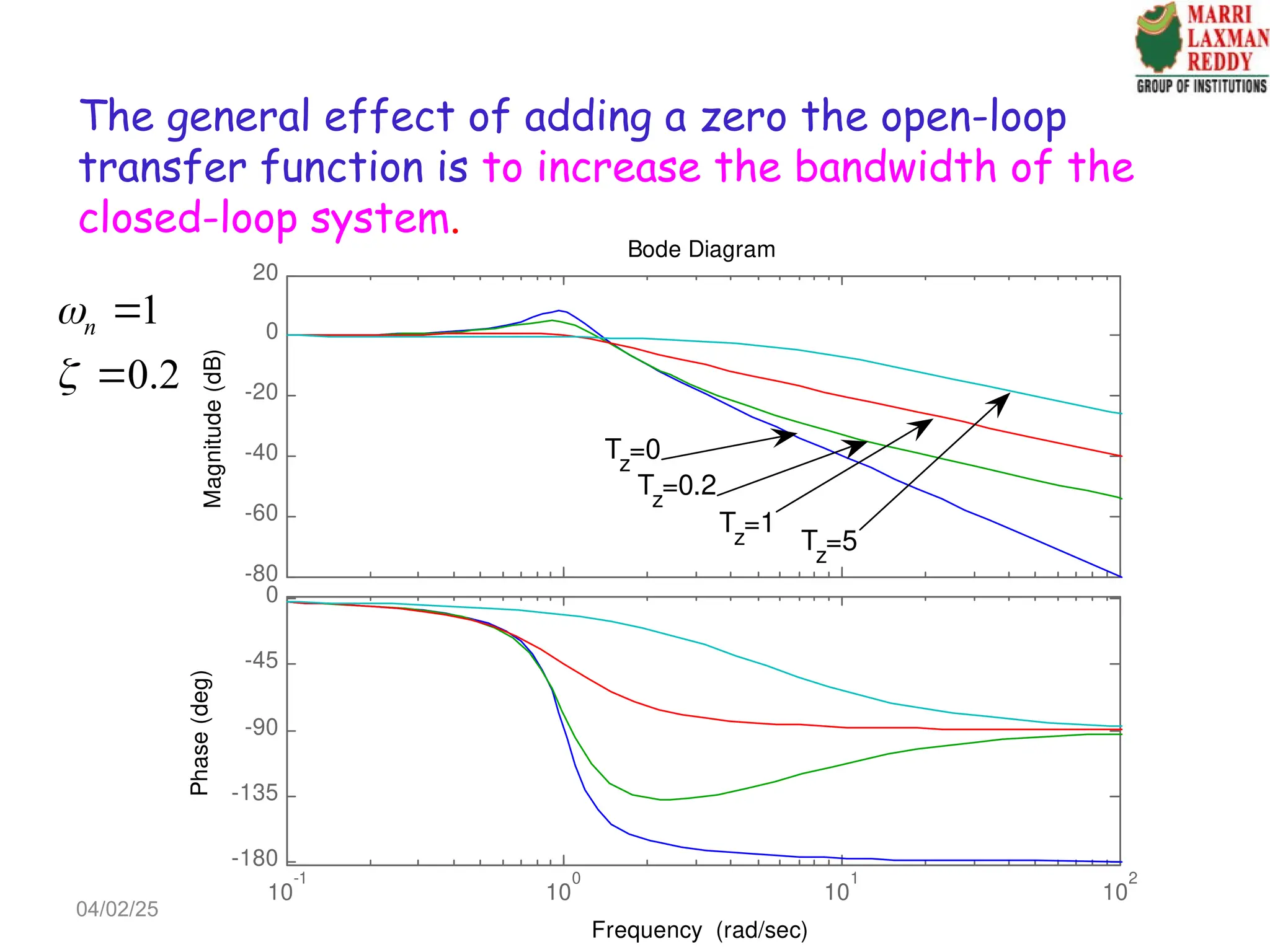 -80
-60
-40
-20
0
20
Magnitude
(dB)
10
-1
10
0
10
1
10
2
-180
-135
-90
-45
0
Phase
(deg)
Bode Diagram
Frequency (rad/sec)
Tz
=0
Tz
=0.2
Tz
=1
Tz
=5
The general effect of adding a zero the open-loop
transfer function is to increase the bandwidth of the
closed-loop system.
1
0.2
n




04/02/25
 