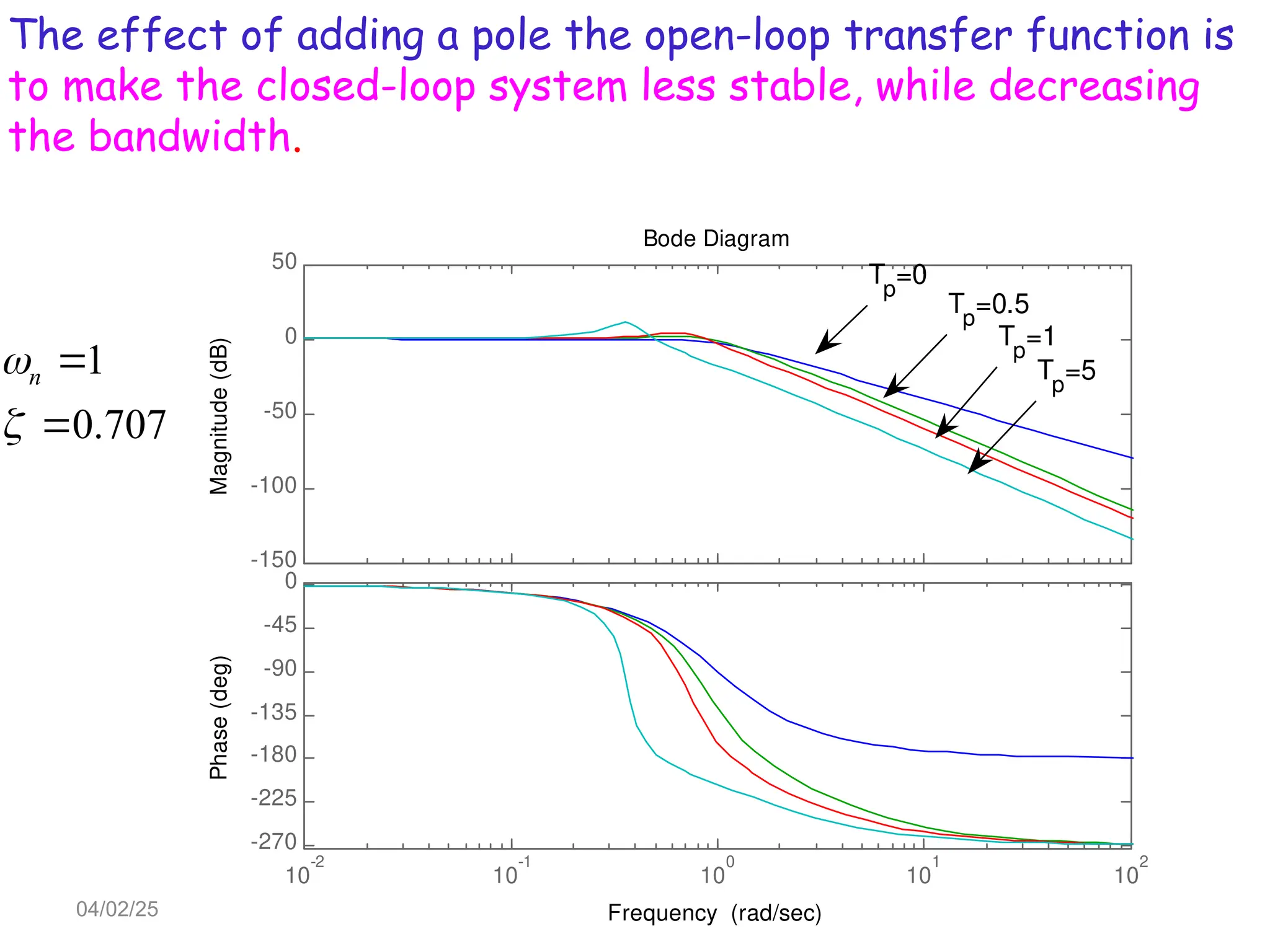 -150
-100
-50
0
50
Magnitude
(dB)
10
-2
10
-1
10
0
10
1
10
2
-270
-225
-180
-135
-90
-45
0
Phase
(deg)
Bode Diagram
Frequency (rad/sec)
Tp
=0
Tp
=0.5
Tp
=1
Tp
=5
The effect of adding a pole the open-loop transfer function is
to make the closed-loop system less stable, while decreasing
the bandwidth.
1
0.707
n




04/02/25
 