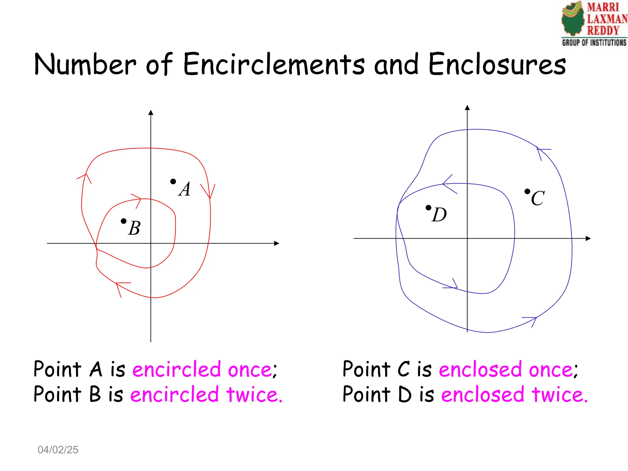 Number of Encirclements and Enclosures
B
A
D
C
Point A is encircled once;
Point B is encircled twice.
Point C is enclosed once;
Point D is enclosed twice.
04/02/25
 