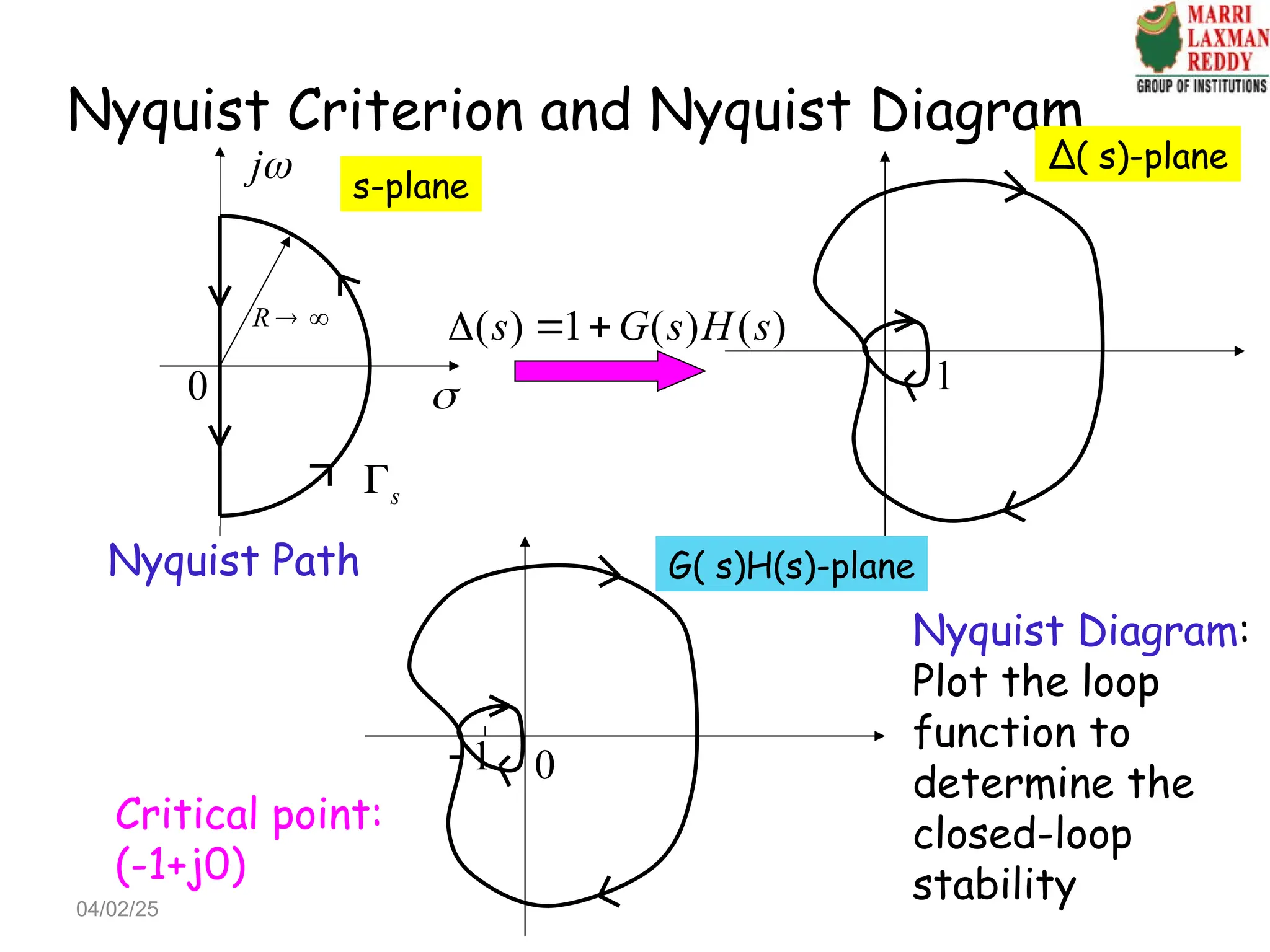 Nyquist Criterion and Nyquist Diagram
j

s-plane
0
R  
s

( ) 1 ( ) ( )
s G s H s
  
Δ( s)-plane
1
Nyquist Path
Nyquist Diagram:
Plot the loop
function to
determine the
closed-loop
stability
G( s)H(s)-plane
0
1

Critical point:
(-1+j0)
04/02/25
 