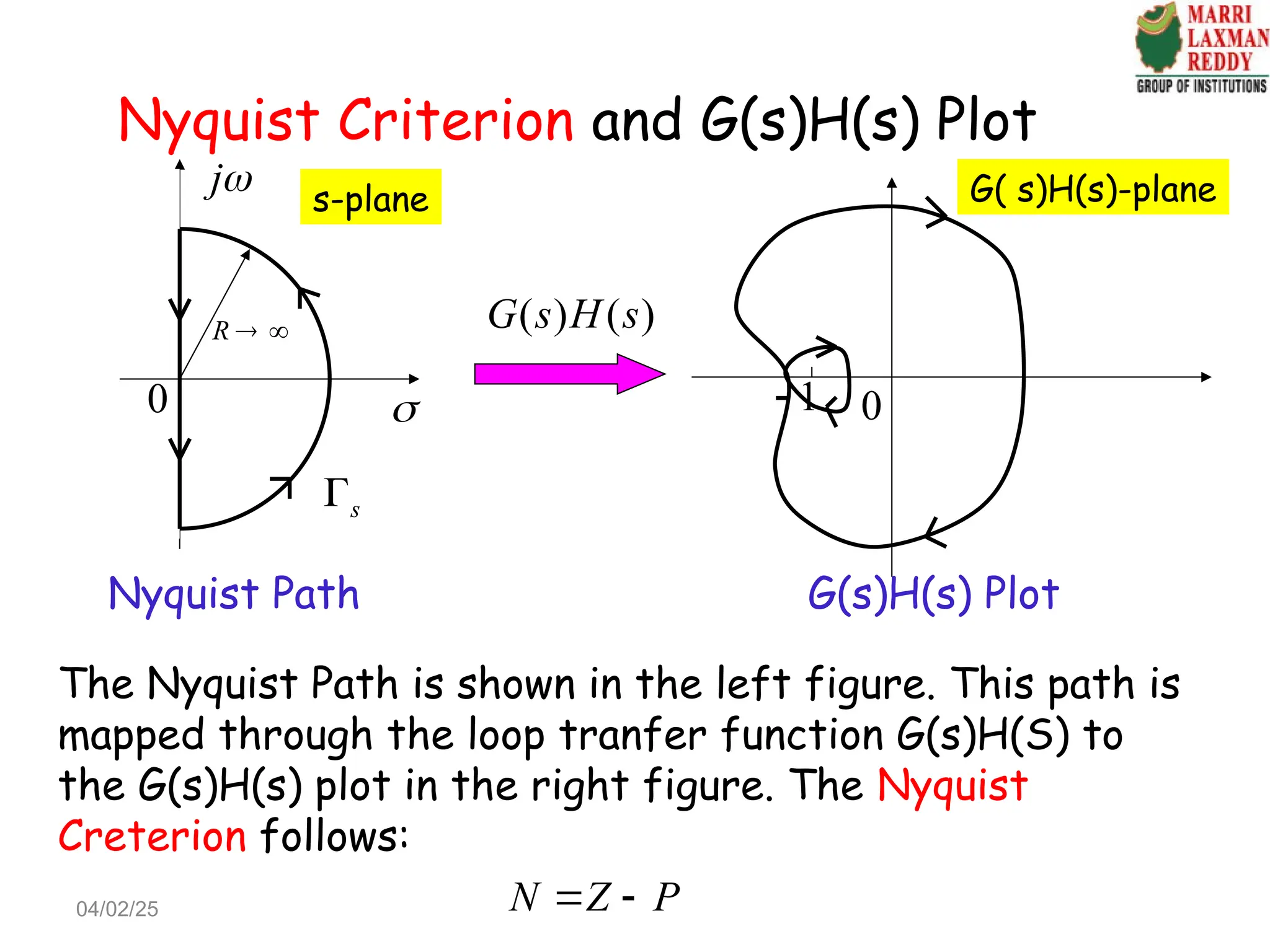 Nyquist Criterion and G(s)H(s) Plot
j

s-plane
0
R  
s

( ) ( )
G s H s
G( s)H(s)-plane
0
1

Nyquist Path G(s)H(s) Plot
The Nyquist Path is shown in the left figure. This path is
mapped through the loop tranfer function G(s)H(S) to
the G(s)H(s) plot in the right figure. The Nyquist
Creterion follows:
N Z P
 
04/02/25
 