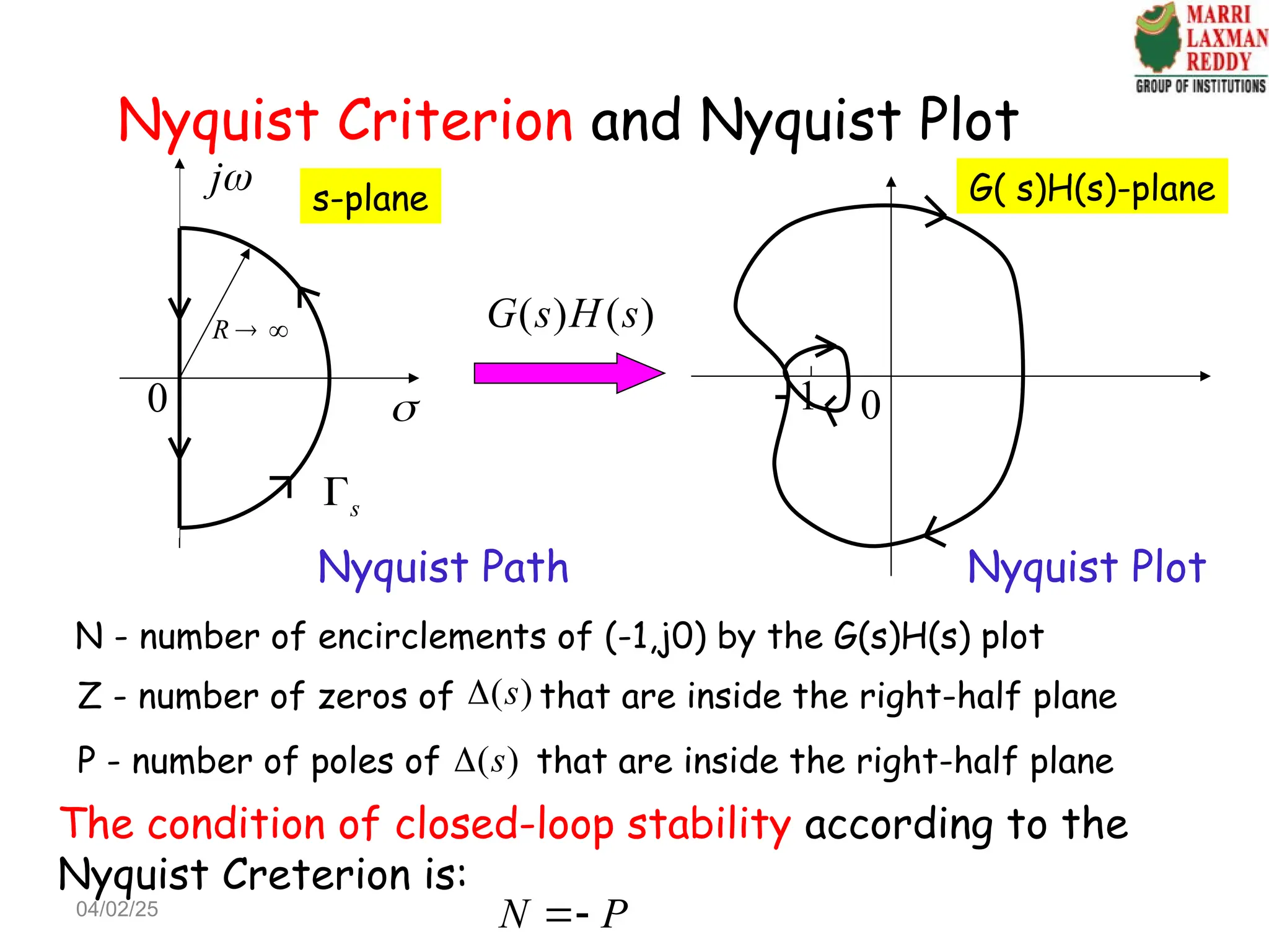 Nyquist Criterion and Nyquist Plot
j

s-plane
0
R  
s

( ) ( )
G s H s
G( s)H(s)-plane
0
1

Nyquist Path Nyquist Plot
The condition of closed-loop stability according to the
Nyquist Creterion is:
N P

N - number of encirclements of (-1,j0) by the G(s)H(s) plot
Z - number of zeros of that are inside the right-half plane
( )
s

P - number of poles of that are inside the right-half plane
( )
s

04/02/25
 