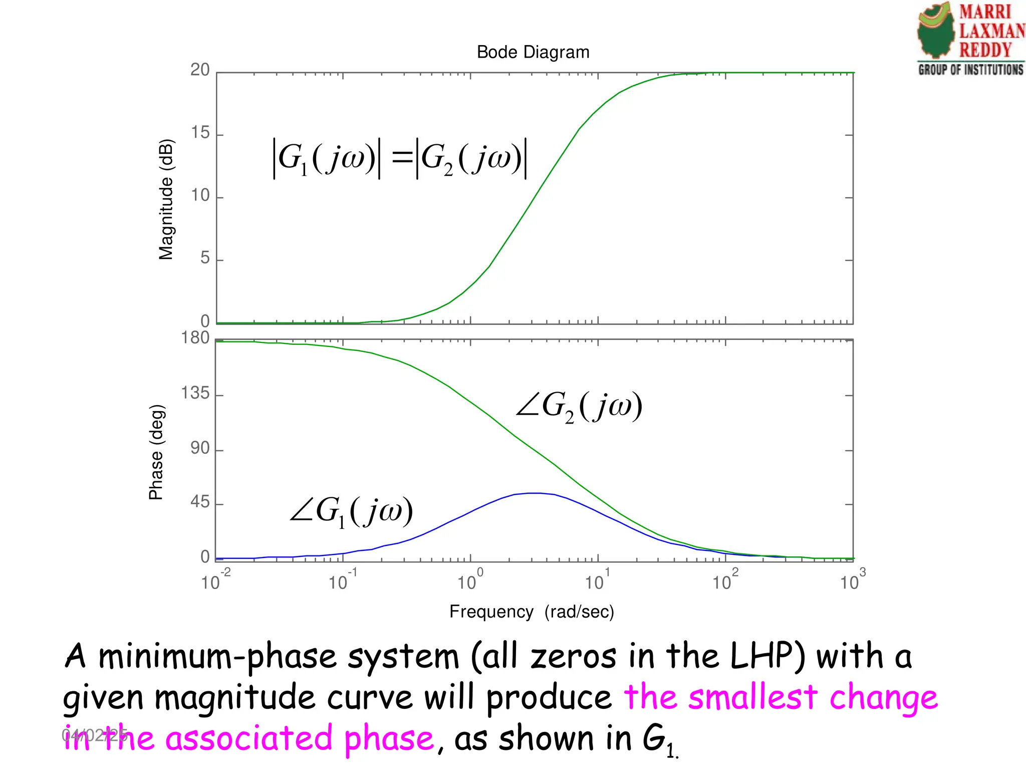 0
5
10
15
20
Magnitude
(dB)
10
-2
10
-1
10
0
10
1
10
2
10
3
0
45
90
135
180
Phase
(deg)
Bode Diagram
Frequency (rad/sec)
1 2
( ) ( )
G j G j
 

1( )
G j

2 ( )
G j

A minimum-phase system (all zeros in the LHP) with a
given magnitude curve will produce the smallest change
in the associated phase, as shown in G1.
04/02/25
 