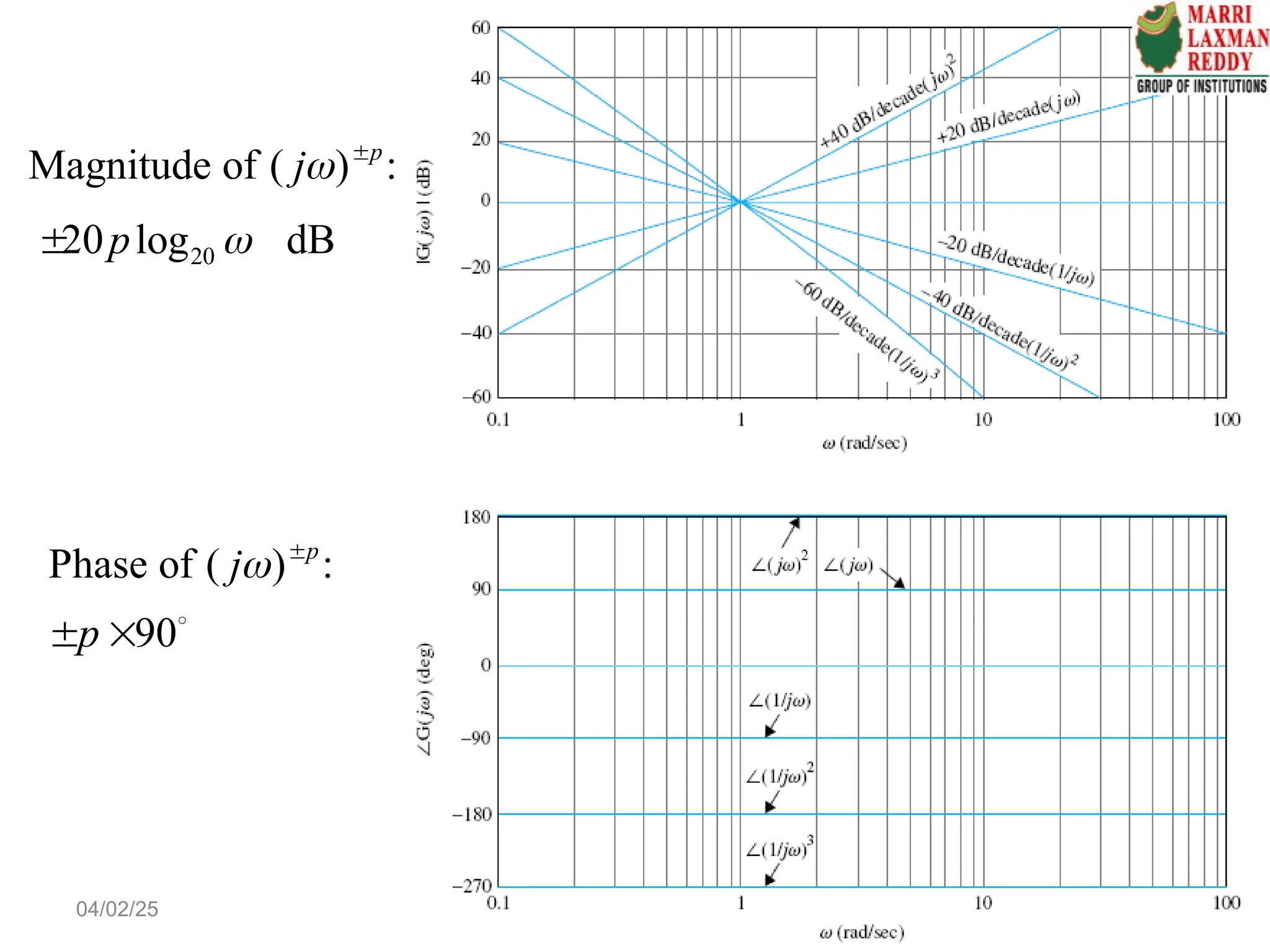 Phase of ( ) :
90
p
j
p
 
  
Magnitude of ( ) :
p
j 
20
20 log dB
p 

04/02/25
 
