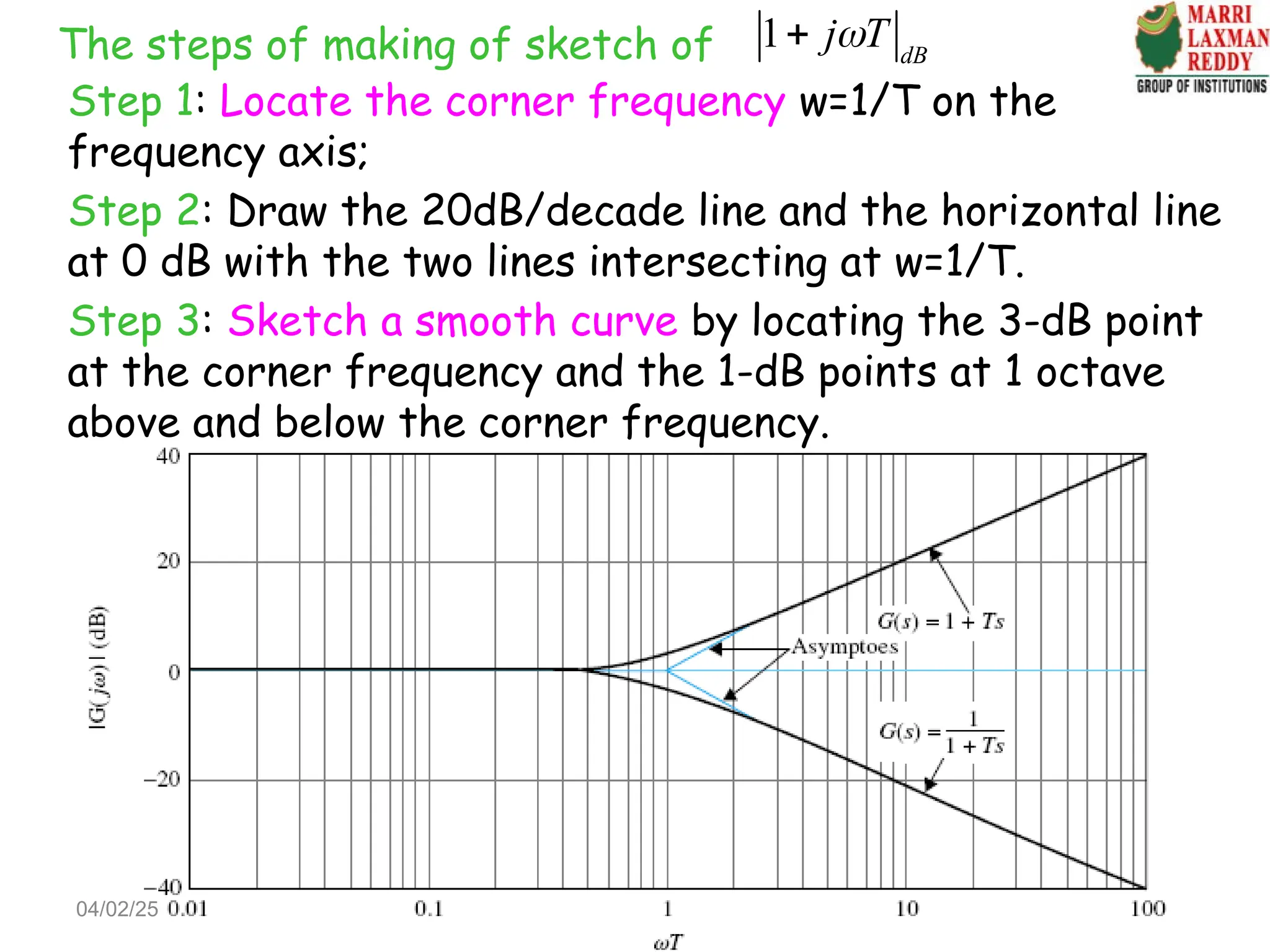 The steps of making of sketch of 1 dB
j T


Step 1: Locate the corner frequency w=1/T on the
frequency axis;
Step 2: Draw the 20dB/decade line and the horizontal line
at 0 dB with the two lines intersecting at w=1/T.
Step 3: Sketch a smooth curve by locating the 3-dB point
at the corner frequency and the 1-dB points at 1 octave
above and below the corner frequency.
04/02/25
 