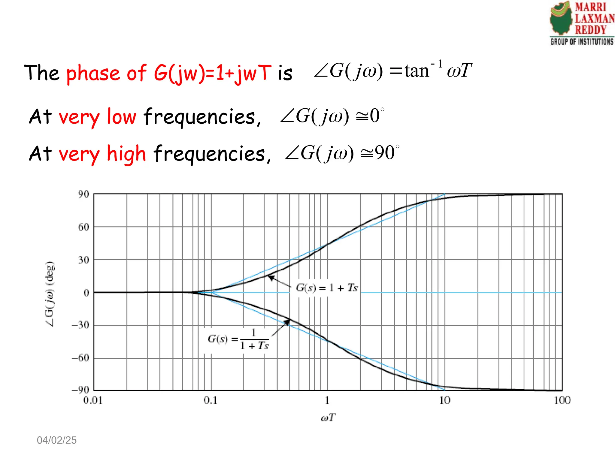 The phase of G(jw)=1+jwT is
1
( ) tan
G j T
 

 
At very low frequencies, ( ) 0
G j
  
At very high frequencies, ( ) 90
G j
  
04/02/25
 