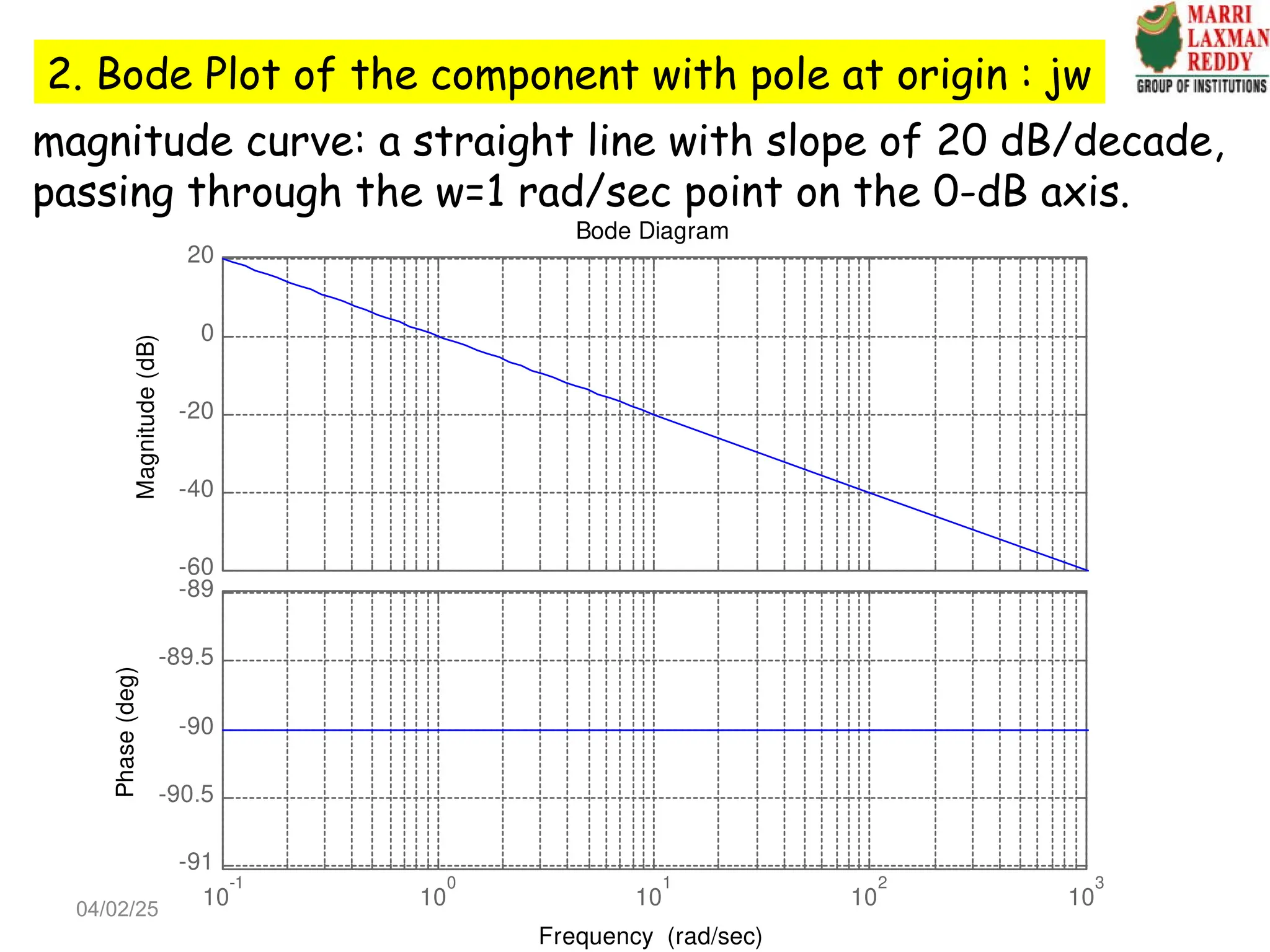 -60
-40
-20
0
20
Magnitude
(dB)
10
-1
10
0
10
1
10
2
10
3
-91
-90.5
-90
-89.5
-89
Phase
(deg)
Bode Diagram
Frequency (rad/sec)
2. Bode Plot of the component with pole at origin : jw
magnitude curve: a straight line with slope of 20 dB/decade,
passing through the w=1 rad/sec point on the 0-dB axis.
04/02/25
 
