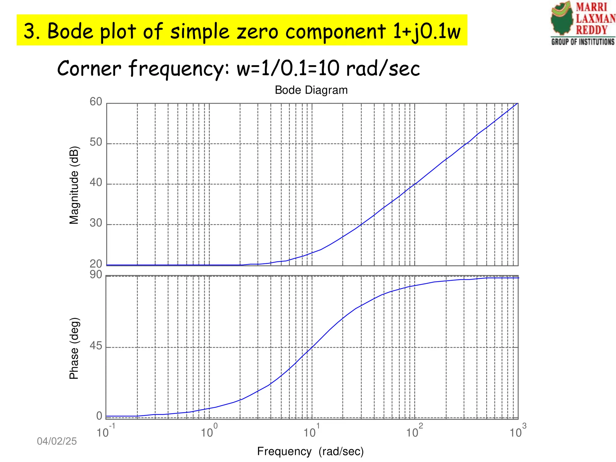 20
30
40
50
60
Magnitude
(dB)
10
-1
10
0
10
1
10
2
10
3
0
45
90
Phase
(deg)
Bode Diagram
Frequency (rad/sec)
Corner frequency: w=1/0.1=10 rad/sec
3. Bode plot of simple zero component 1+j0.1w
04/02/25
 