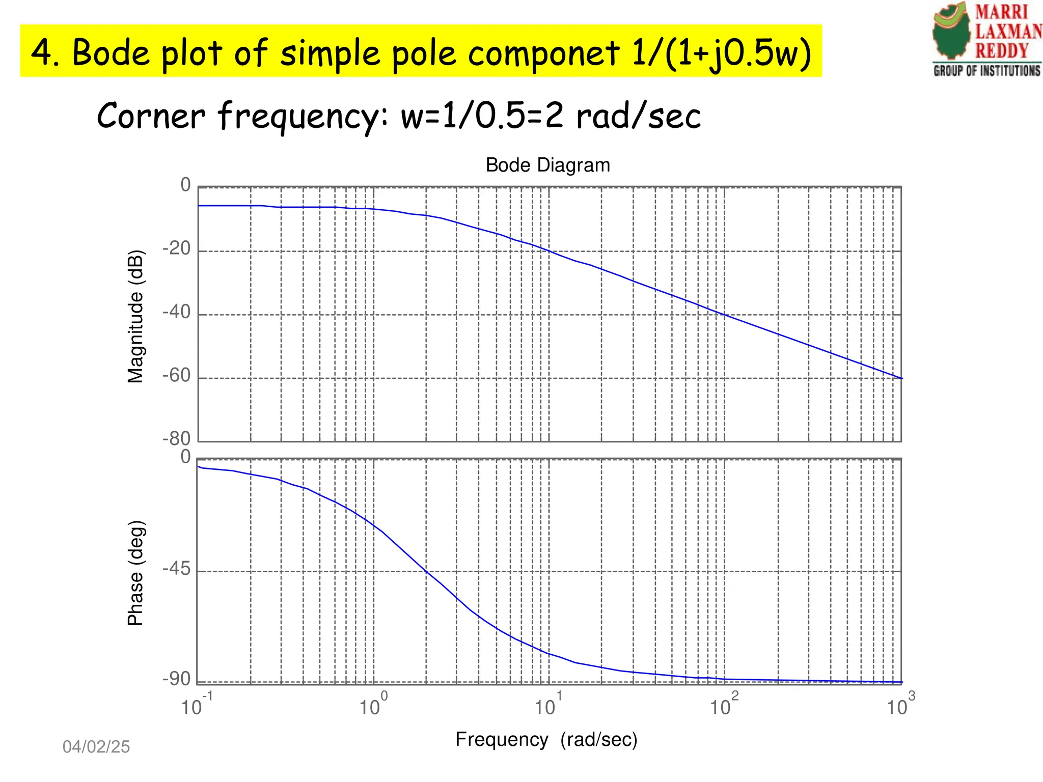 -80
-60
-40
-20
0
Magnitude
(dB)
10
-1
10
0
10
1
10
2
10
3
-90
-45
0
Phase
(deg)
Bode Diagram
Frequency (rad/sec)
Corner frequency: w=1/0.5=2 rad/sec
4. Bode plot of simple pole componet 1/(1+j0.5w)
04/02/25
 