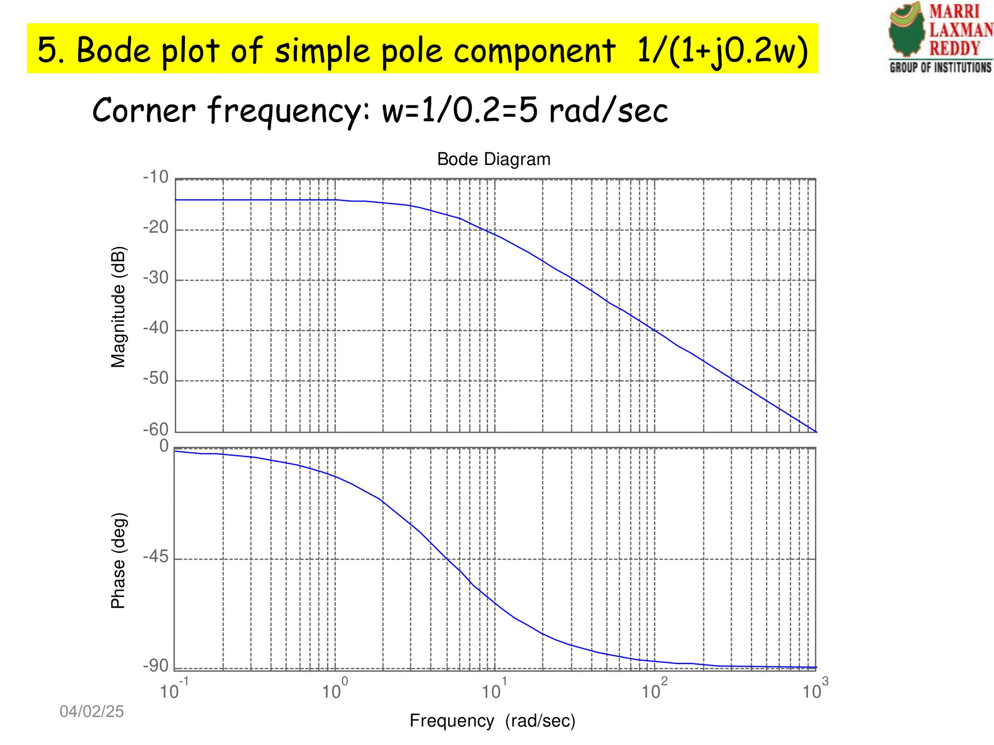 -60
-50
-40
-30
-20
-10
Magnitude
(dB)
10
-1
10
0
10
1
10
2
10
3
-90
-45
0
Phase
(deg)
Bode Diagram
Frequency (rad/sec)
Corner frequency: w=1/0.2=5 rad/sec
5. Bode plot of simple pole component 1/(1+j0.2w)
04/02/25
 