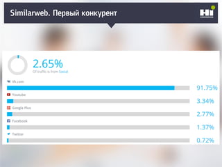 Плохой SMM-геройSimilarweb. Первый конкурент
 