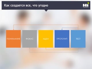 Плохой SMM-геройКак создается все, что угодно
ПОНИМАНИЕ ФОКУС ИДЕИ ПРОТОТИП ТЕСТ
 