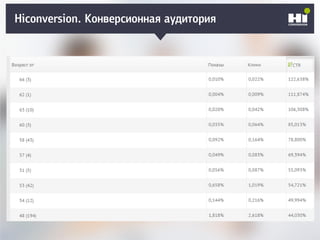 Плохой SMM-геройHiconversion. Конверсионная аудитория
 