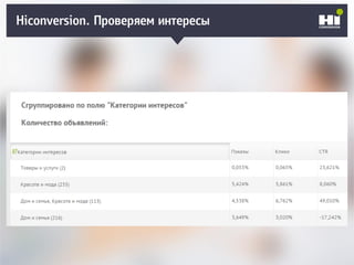 Плохой SMM-геройHiconversion. Проверяем интересы
 