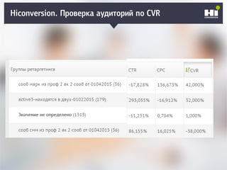 Плохой SMM-геройHiconversion. Проверка аудиторий по CVR
 