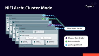 NiFi Arch: Cluster Mode
 