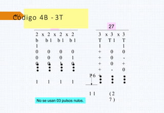 60
2 x 2 x 2 x 2 3 x 3 x 3
b
1
b 1 b 1 b 1 T
1
T 1 T
1
0 0 0 0 + 0 0
0 0 0 1 + 0 -
0 0 1 0 + 0 +
+ - 0
1 1 1 1
1 6 + - -
1 1 ( 2
7 )
16 27
No se usan 03 pulsos nulos.
Código 4B - 3T
 