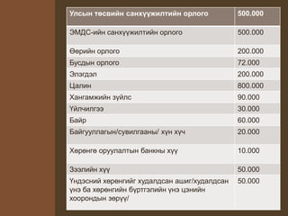 Улсын төсвийн санхүүжилтийн орлого 500.000
ЭМДС-ийн санхүүжилтийн орлого 500.000
Өөрийн орлого 200.000
Бусдын орлого 72.000
Элэгдэл 200.000
Цалин 800.000
Хангамжийн зүйлс 90.000
Үйлчилгээ 30.000
Байр 60.000
Байгууллагын/сувилгааны/ хүн хүч 20.000
Хөрөнгө оруулалтын банкны хүү 10.000
Зээлийн хүү 50.000
Үндэсний хөрөнгийг худалдсан ашиг/худалдсан
үнэ ба хөрөнгийн бүртгэлийн үнэ цэнийн
хоорондын зөрүү/
50.000
 