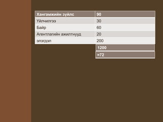 Хангамжийн зүйлс 90
Үйлчилгээ 30
Байр 60
Агентлагийн ажилтнууд 20
элэгдэл 200
1200
=72
 