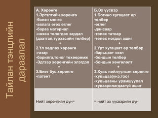 Тайлантэнцлийн
дараалал
А. Хөрөнгө
1.Эргэлтийн хөрөнгө
-бэлэн мөнгө
-авлага өгөх өглөг
-бараа материал
-нөхөн төлөгдөх зардал
(даатгал,түрээсийн төлбөр)
+
2.Үл хөдлөх хөрөнгө
-газар
-барилга,тоног төхөөрөмж
-Эдгээр хөрөнгийн элэгдэл
+
3.Биет бус хөрөнгө
-патент
Б.Эх үүсвэр
1.Богино хугацаат өр
төлбөр
-өглөг
-дансаар
-төлөх татвар
-төлөх ногдол ашиг
+
2.Урт хугацаат өр төлбөр
-барьцаат зээл
-бондын төлбөр
-бондын хөнгөлөлт
+
3.Хувь нийлүүлсэн хөрөнгө
-хувьцаа(үнэ,тоо)
-хувьцааны урамшуулал
-хуваарилагдаагүй ашиг
Нийт хөрөнгийн дүн= = нийт эх үүсвэрийн дүн
 