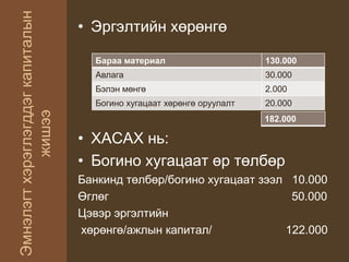 Эмнэлэгтхэрэглэгддэгкапиталын
жишээ
• Эргэлтийн хөрөнгө
• ХАСАХ нь:
• Богино хугацаат өр төлбөр
Банкинд төлбөр/богино хугацаат зээл 10.000
Өглөг 50.000
Цэвэр эргэлтийн
хөрөнгө/ажлын капитал/ 122.000
Бараа материал 130.000
Авлага 30.000
Бэлэн мөнгө 2.000
Богино хугацаат хөрөнгө оруулалт 20.000
182.000
 