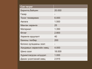 Сая төгрөг
Барилга,байшин 20.000
Газар -
Тоног төхөөрөмж 6.000
Авлага 1.500
Мөнгөн хөрөнгө 25
Материал 1.350
Өглөг 2.800
Хөрөнгө оруулалт 40
Банкны төлбөр 200
Богино хугацааны зээл -
Хандивын хөрөнгийн нөөц 4.000
Шинэ зээл 18.000
Хуримтлагдсан илүүдэл 1.000
Дахин үнэлгээний нөөц 2.915
 
