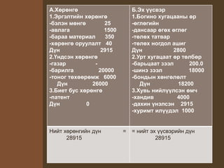 А.Хөрөнгө
1.Эргэлтийн хөрөнгө
-бэлэн мөнгө 25
-авлага 1500
-бараа материал 350
-хөрөнгө оруулалт 40
Дүн 2915
2.Үндсэн хөрөнгө
-газар -
-барилга 20000
-тоног төхөөрөмж 6000
Дүн 26000
3.Биет бус хөрөнгө
-патент
Дүн 0
Б.Эх үүсвэр
1.Богино хугацааны өр
-өглөгийн
-дансаар өгөх өглөг
-төлөх татвар
-төлөх ногдол ашиг
Дүн 2800
2.Урт хугацаат өр төлбөр
-барьцаат зээл 200.0
-шинэ зээл 18000
-бондын хөнгөлөлт
Дүн 18200
3.Хувь нийлүүлсэн өмч
-хандив 4000
-дахин үнэлсэн 2915
-хуримт илүүдэл 1000
Нийт хөрөнгийн дүн =
28915
= нийт эх үүсвэрийн дүн
28915
 