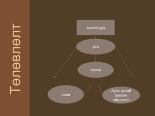 Төлөвлөлт
зорилтууд
үйл
төсөв
нөөц
Хувь хүний
ажлын
гүйцэтгэл
 