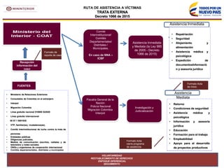 RUTA DE ASISTENCIA A VÍCTIMAS
TRATA EXTERNA
Decreto 1066 de 2015
Comité
Interinstitucional/
Comités
Departamentales/
Distritales /
Municipales.
En caso de NNA –
ICBF
Fiscalía General de la
Nación
Policía Nacional
Migración Colombia
Interpol
Investigación y
Judicialización
Consulados de
Colombia en el
Extranjero
Asistencia Inmediata
y Mediata (la Ley 985
de 2005 - Decreto
1066 de 2015)
Investigación y
Judicialización
Recepción
información del
caso
Formato de
reporte de caso
FUENTES
Asistencia Inmediata
• Repatriación
• Seguridad
• Alojamiento y
alimentación
• Asistencia médica y
psicológica
• Expedición de
documentosInformació
n y asesoría jurídica
Asistencia
Mediata
• Retorno
• Condiciones de seguridad
• Asistencia médica y
psicológica
• Información y asesoría
jurídica
• Educación
• Formación para el trabajo
• Empleabilidad
• Apoyo para el desarrollo
de proyectos productivos
Formato Acta
de Inicio
• Ministerio de Relaciones Exteriores
• Consulados de Colombia en el extranjero
• Interpol
• Migración Colombia
• Línea gratuita nacional 018000 522020
• Línea gratuita internacional
00 57 1 6001035
• VTP, familiar(es), ciudadanos(as).
• Comité Interinstitucional de lucha contra la trata de
personas
• Entidades públicas
• Diligencias judiciales.
• Medios de comunicación (escritos, radiales y de
televisión) y redes sociales.
• ONGs y organismos de cooperación internacional
• Comités departamentales, distritales y municipales
RESTABLECIMIENTO DE DERECHOS – VOLUNTARIEDAD - ENFOQUE DIFERENCIAL–
SEGUIMIENTO
VOLUNTARIEDAD
RESTABLECIMIENTO DE DERECHOS
ENFOQUE DIFERENCIAL
SEGUIMIENTO
Formato Acta
cierre programa
de asistencia
 
